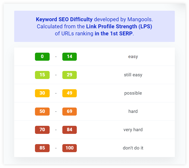 keyword difficulty ranges